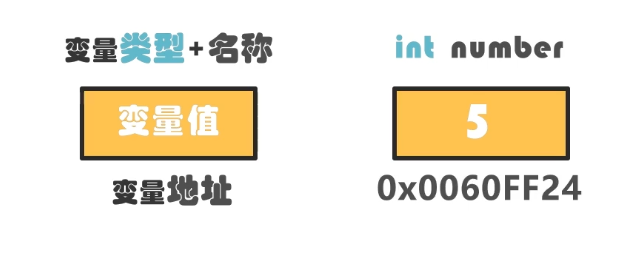 内存中保存的数据的信息
